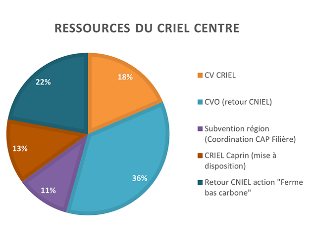 Ressources Criel Centre
